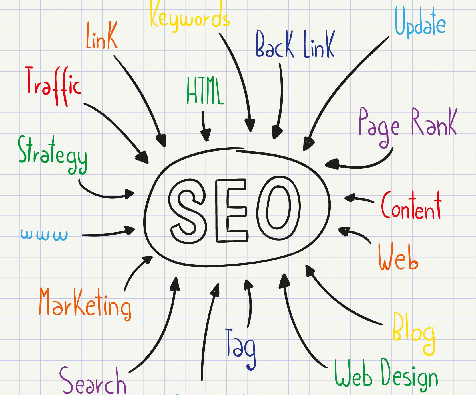 About On Page SEO